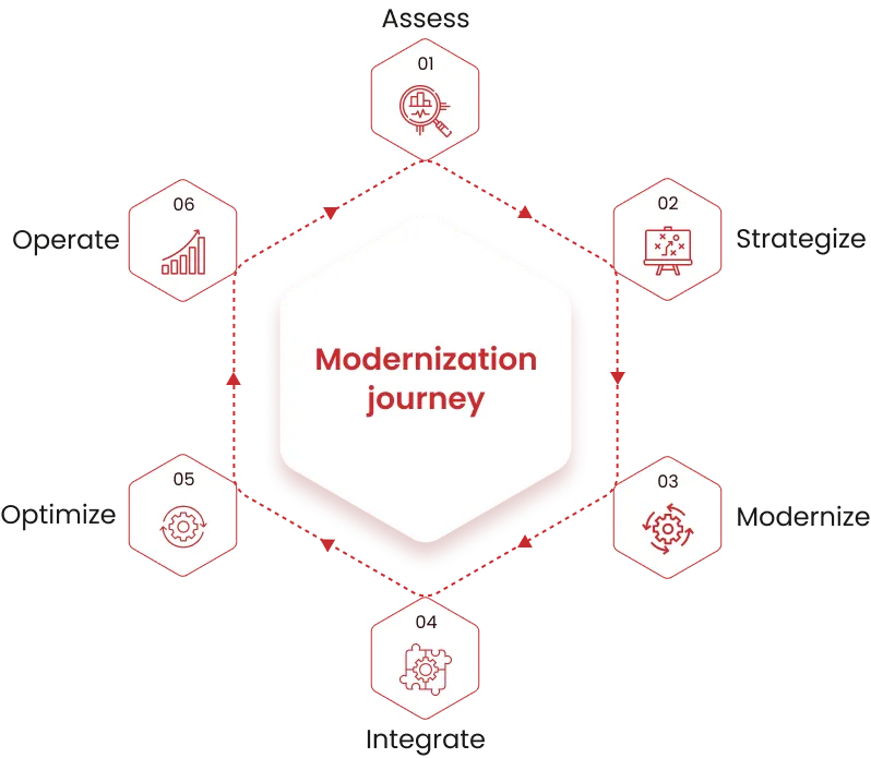 Enterprise modernization